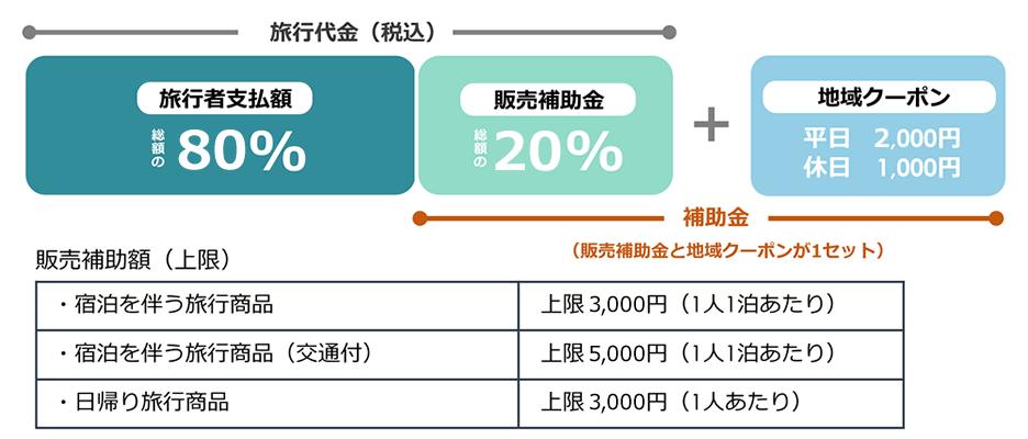 全国旅行支援（全国旅行割） | 旅行会社 第一観光